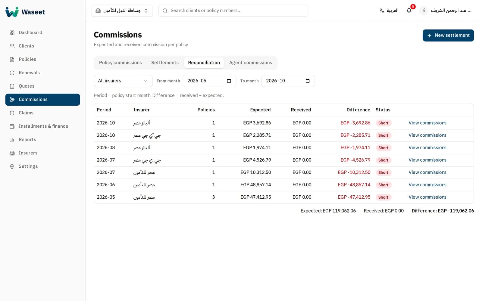 Waseet commission reconciliation screen: expected, received and difference per insurer